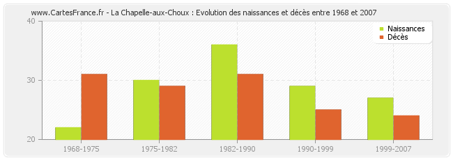 La Chapelle-aux-Choux : Evolution des naissances et décès entre 1968 et 2007
